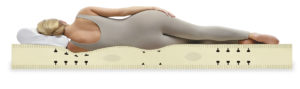 Royal-Pedic's 7-Zone All Natural Latex Core shown with model - side shot