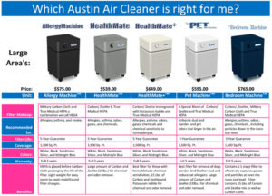 Austin Air Purifiers proprietary filter blends set them apart from every other air purifier on the market.